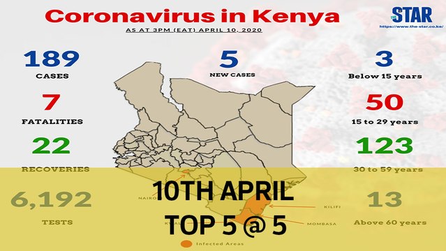 Top 5 @ 5: Kenya confirms 5 more cases, Churches empty on Good Friday, Adopt cyber security