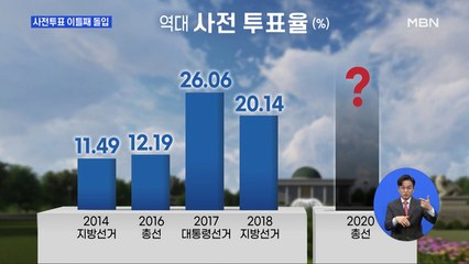 총선 사전투표 이틀째…역대 최고 투표율 경신할까