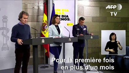 Covid-19 : moins de 500 décès en 24 heures en Espagne