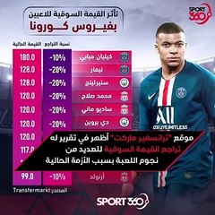 انخفاض أسعار النجوم بعد فيروس كورونا