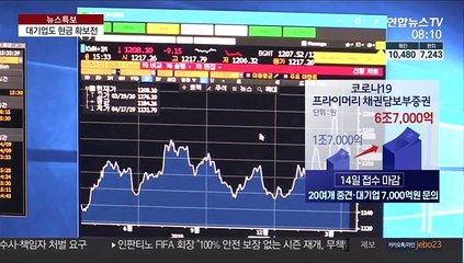 대기업도 현금 확보전…부동산 팔고 회사채 찍고