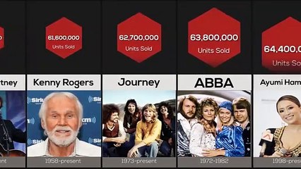 Comparison- Best Selling Music Artists