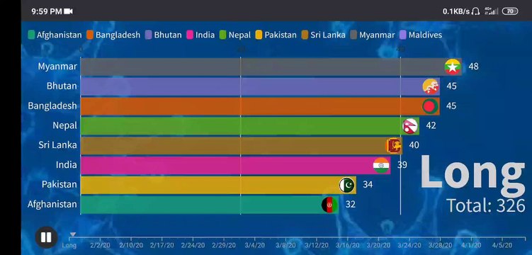 Timeline of the novel coronavirus covid19 in SAARC countries| India vs Pakistan| south asia