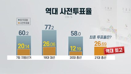 21대 총선 사전투표율 26.69%...'역대 최고' / YTN