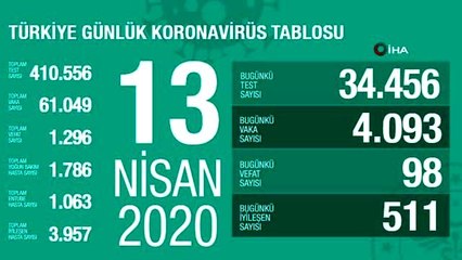Sağlık Bakanlığı, son 24 saatte korona virüs nedeniyle 98 kişinin hayatını kaybettiğini, toplam can...