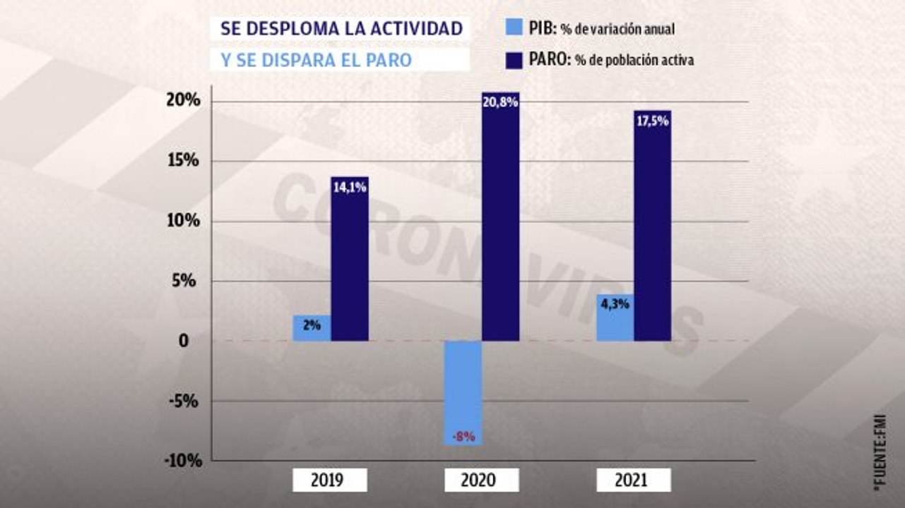 El FMI vaticina que el PIB de España se desplomará un 8% en 2020, el triple que la media mundial