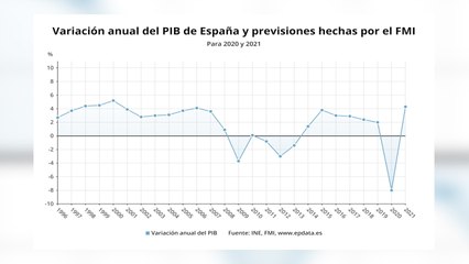 FMI estima que el PIB de España se contraerá un 8% en 2020