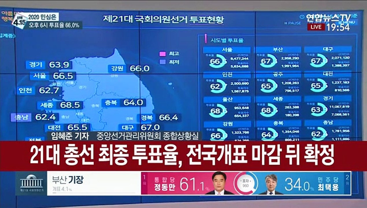 [선택 4·15] 21대 총선 오후 6시 투표율 66.0%…개표 진행중