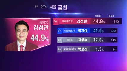 [이 시각 개표현황] 불꽃 튀는 격전지 / YTN