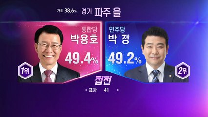 불과 '40여 표 차이' 지역도...이 시각 접전 지역 상황 / YTN