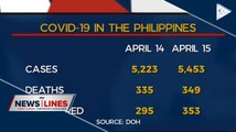 PHL's CoVID-19 recoveries surpass the death tally