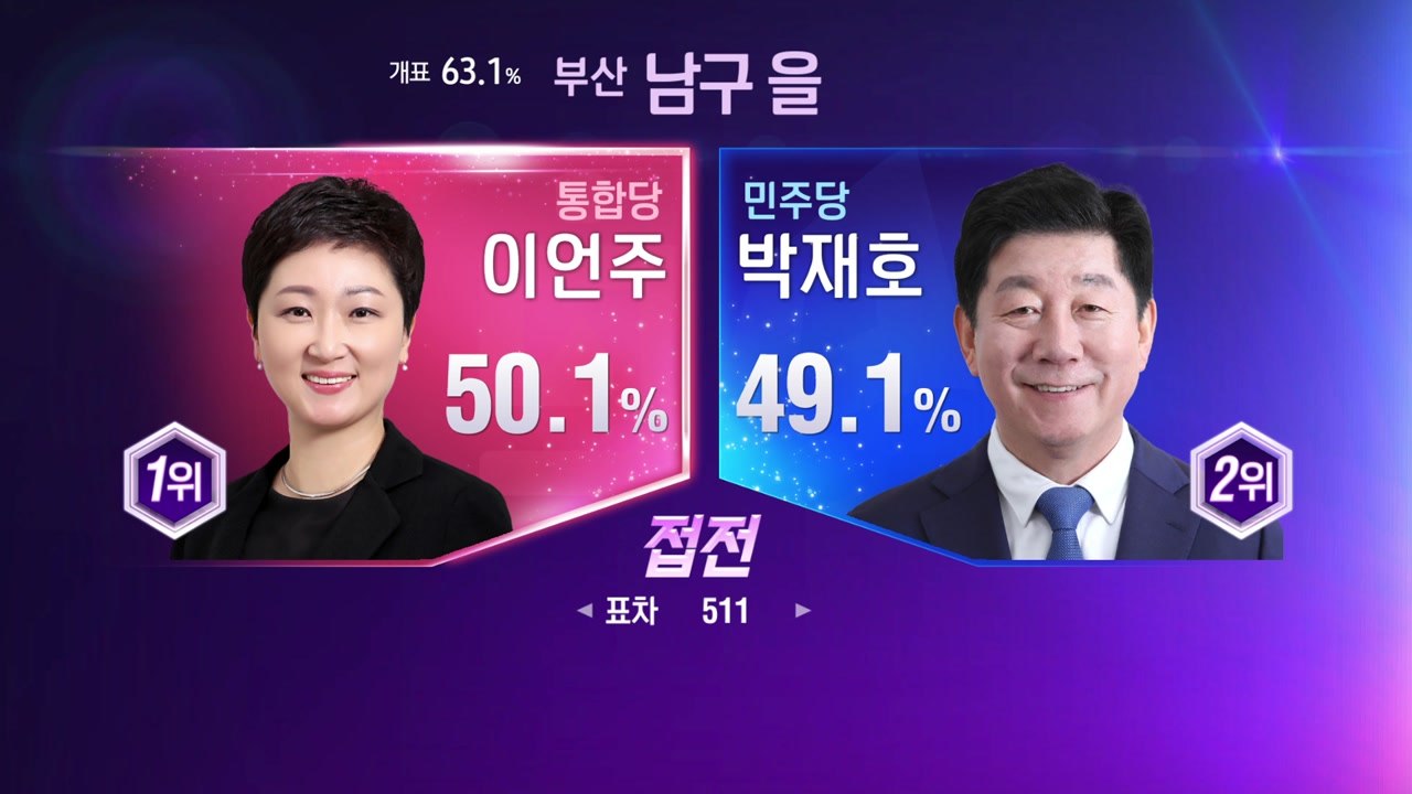 [이 시각 개표 현황] '엎치락뒤치락' 초접전 지역  / YTN
