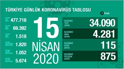 Sağlık Bakanlığı: "Son 24 saatte korona virüs nedeniyle 115 kişi hayatını kaybetti"