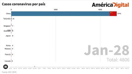 Así ha sido el avance de los casos de coronavirus en el mundo desde su aparición