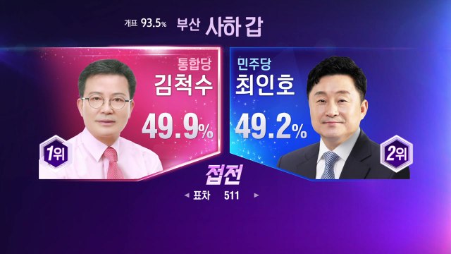 '불과 350여 표 차' 이 시각 접전지 개표 상황 / YTN