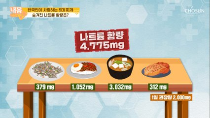 (충격) 찌개에 숨겨진 어마어마한 나트륨! Σ (°ロ°)