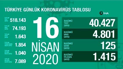 Sağlık Bakanlığı, son 24 saatte korona virüs nedeniyle 125 kişinin hayatını kaybettiğini, toplam...