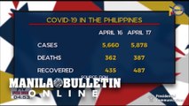 DOH reports 218 new COVID-19 cases, total in PH now 5,878