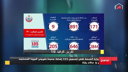 عاجل:الصحة تعلن عن 171 إصابة جديدة بفيروس كورونا و9 حالات وفاة