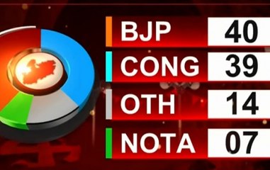 Madhya Pradesh Exit Poll 2018: Congress and BJP in a neck-and-neck fight