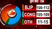 News Nation Exit Poll: BJP slightly ahead of Congress in Madhya Pradesh