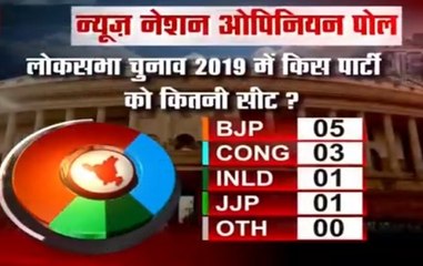 Haryana Opinion Poll: BJP likely to lose 2 seats, Congress to get 3 in 2019