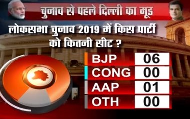 Delhi Opinion Poll: BJP likely to sweep Capital again, AAP to get only 1 seat