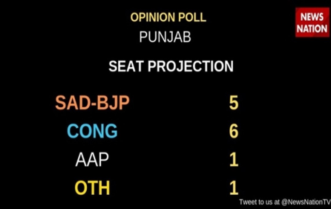Punjab Opinion Poll: BJP may lose one seat in comparison to 2014 elections