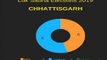 Abki Bar Kiski Sarkar: BJP may win 5 out of 11 seats in Chhattisgarh