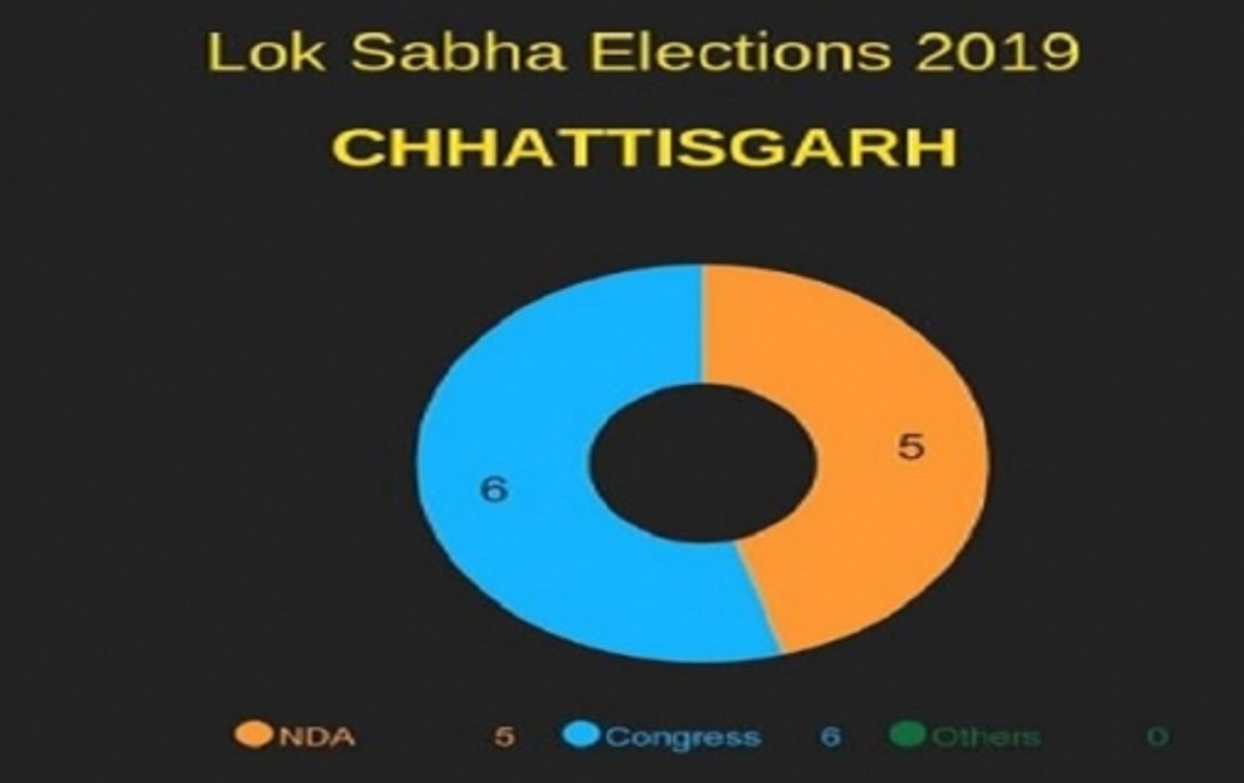 Abki Bar Kiski Sarkar: BJP may win 5 out of 11...