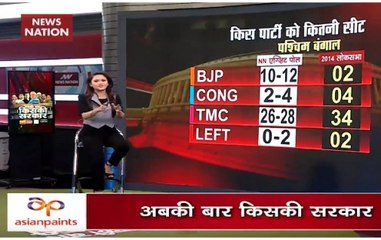 Exit Poll 2019: BJP's tally likely to go in double digits in Bengal
