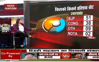 Exit Poll 2019: BJP set to repeat 2014 feat with 5-0 in Uttarakhand