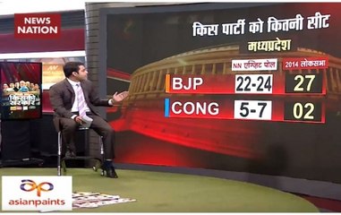 Exit Poll: Despite Cong bettering tally, BJP dominates Madhya Pradesh