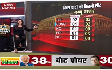 Exit Poll: BJP emerges as single largest party in Jammu and Kashmir