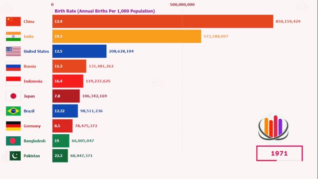 Top 10 biggest population countries 1970-2019