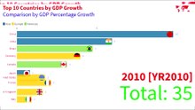 Top 10 Countries GDP % Growth