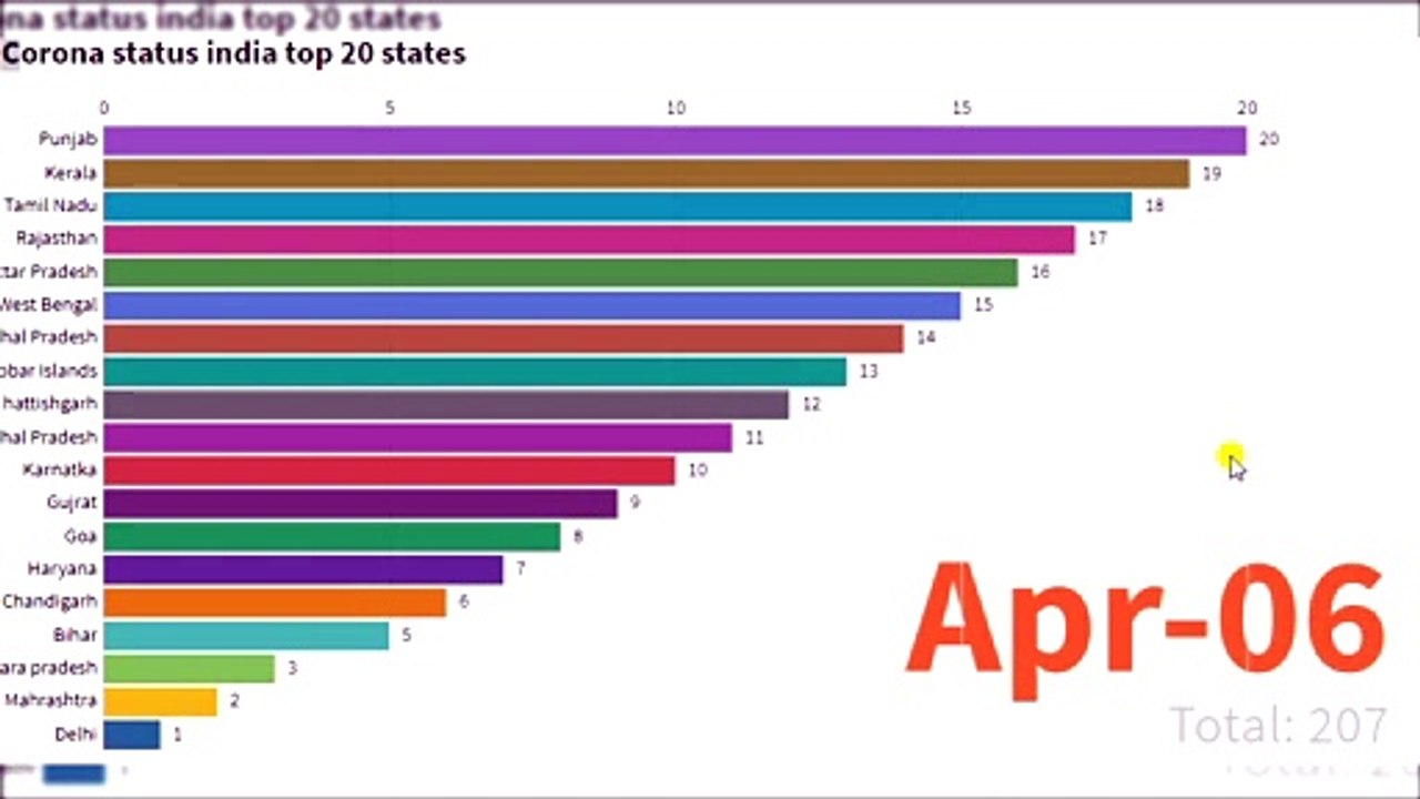Top 20 states of India by First Corona Virus Case