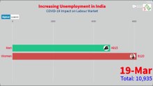 Increasing Unemployment in India (Men and Women Ratio)