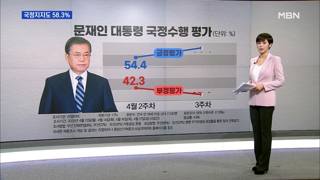 [앵커큐브] 문 대통령 국정지지도 58.3%…미래통합당 지지율 28.4% 역대 최저