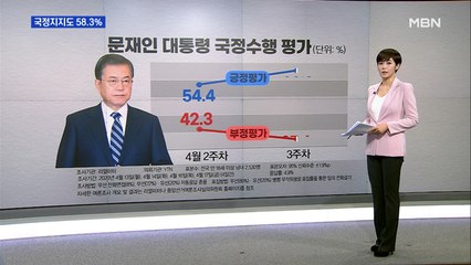 [앵커큐브] 문 대통령 국정지지도 58.3%…미래통합당 지지율 28.4% 역대 최저