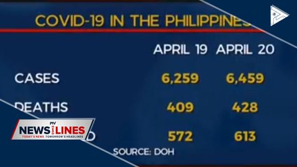 PHL's CoVID-19 cases now 6,459 with 613 recoveries, 428 deaths