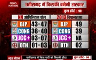 News Nation opinion poll: Congress to win in Rajasthan, BJP may retain Chhattisgarh, close fight in Madhya Pradesh
