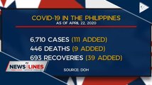 PH's CoVID-19 cases rise to 6,710 with 446 deaths, 693 recoveries