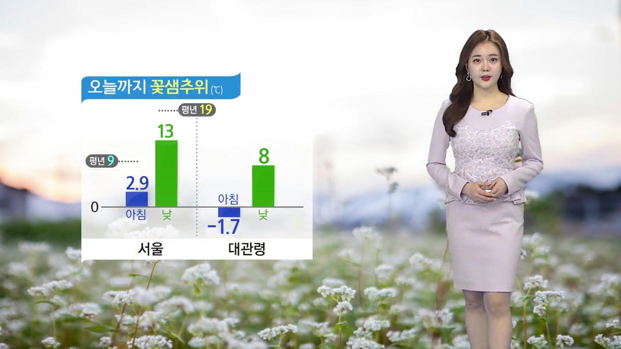 [날씨] 오늘 맑지만 꽃샘추위 계속...곳곳 산발적 빗방울·눈 날림 / YTN