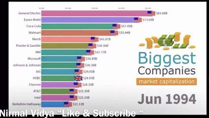 Biggest Companies - Market Capitalization 1994 - 2019 Statistic data