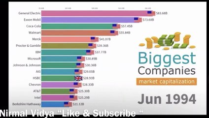Biggest Companies - Market Capitalization 1994 - 2019 Statistic data