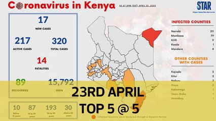 Top 5 @ 5: 17 new virus cases, More rains over the weekend, Carlinton killer granted bail