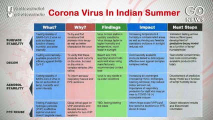 मौसम में ज़्यादा आद्रता और तापमान से ख़त्म हो जाता है कोरोना: अमेरिकी रिसर्च