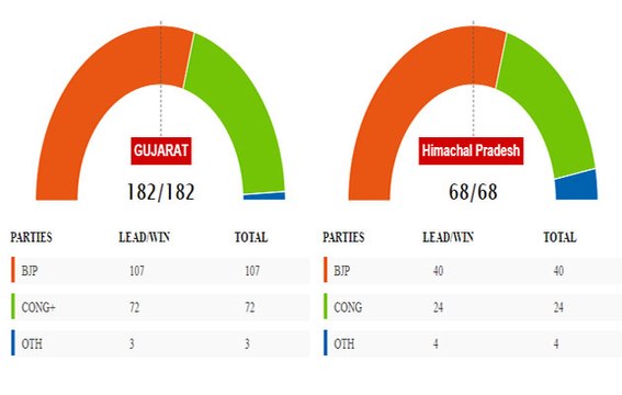 गुजरात: मोदी बनाम राहुल की जंग, दोनों के बीच कड़ा मुकाबला