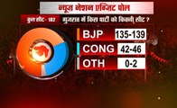 Exit Poll : हिमाचल में कांग्रेस का सफाया, गुजरात में BJP सरकार
